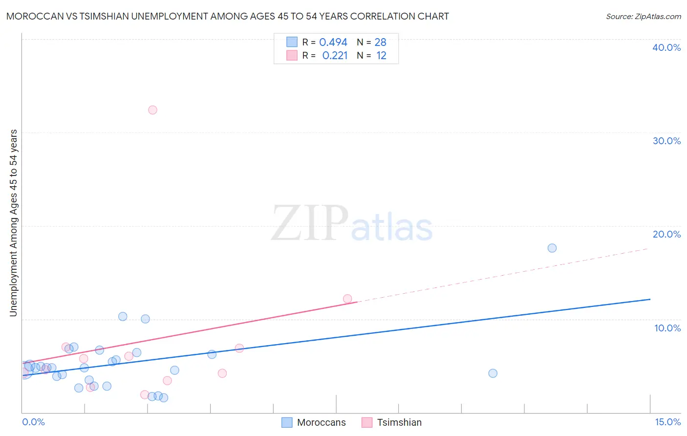 Moroccan vs Tsimshian Unemployment Among Ages 45 to 54 years
