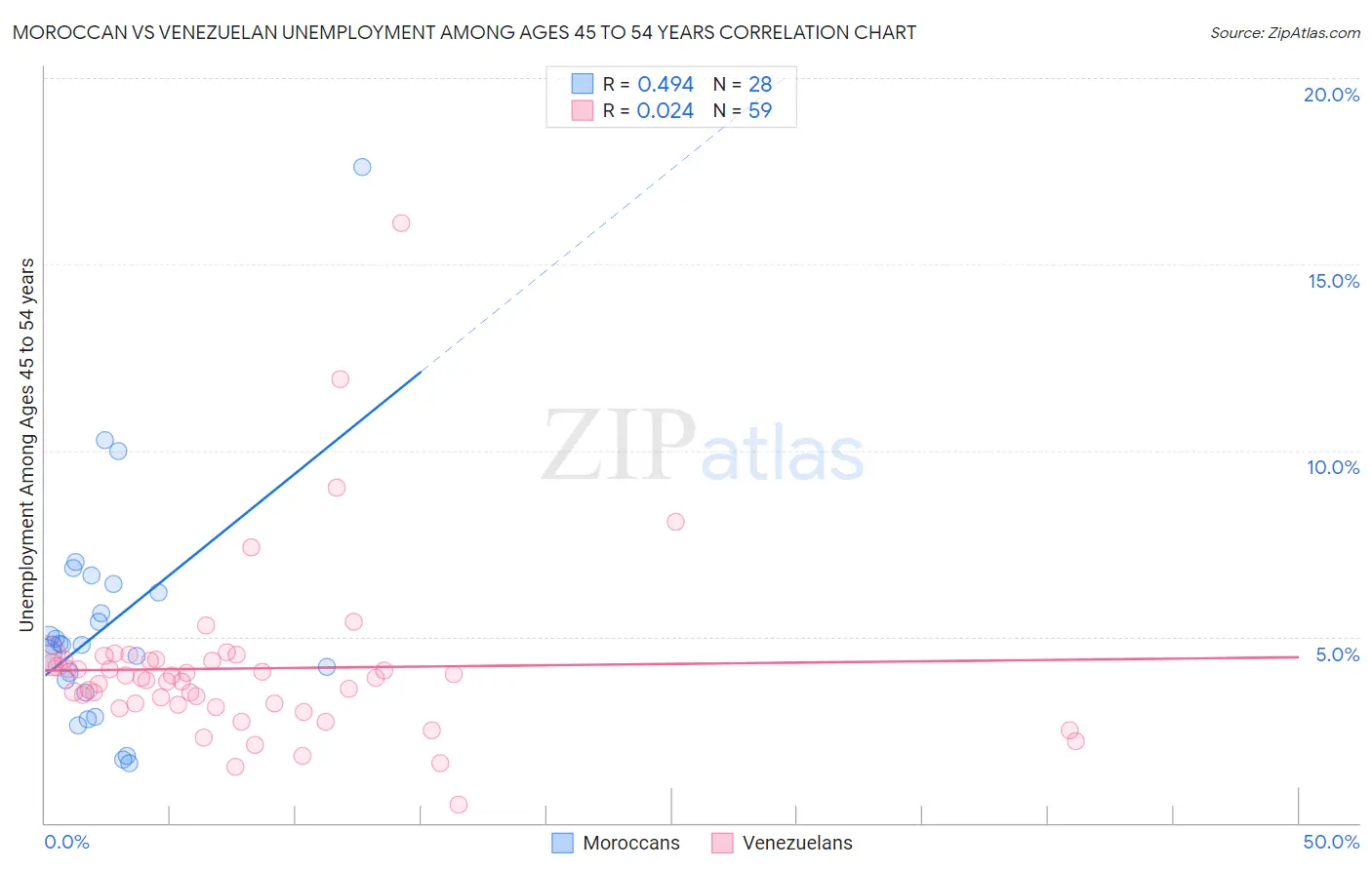 Moroccan vs Venezuelan Unemployment Among Ages 45 to 54 years
