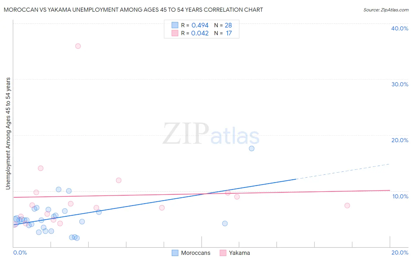 Moroccan vs Yakama Unemployment Among Ages 45 to 54 years