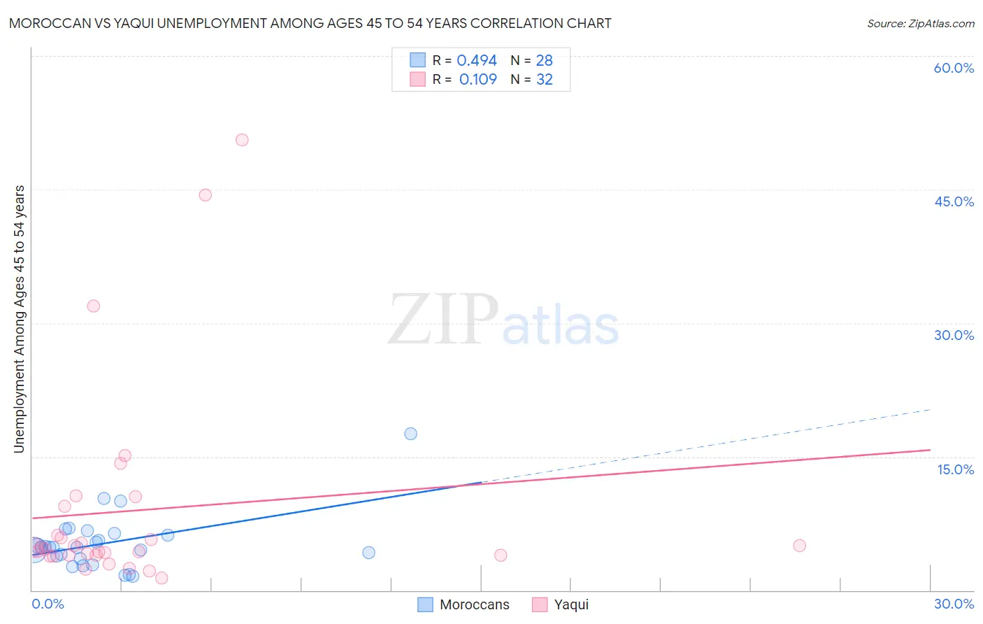 Moroccan vs Yaqui Unemployment Among Ages 45 to 54 years