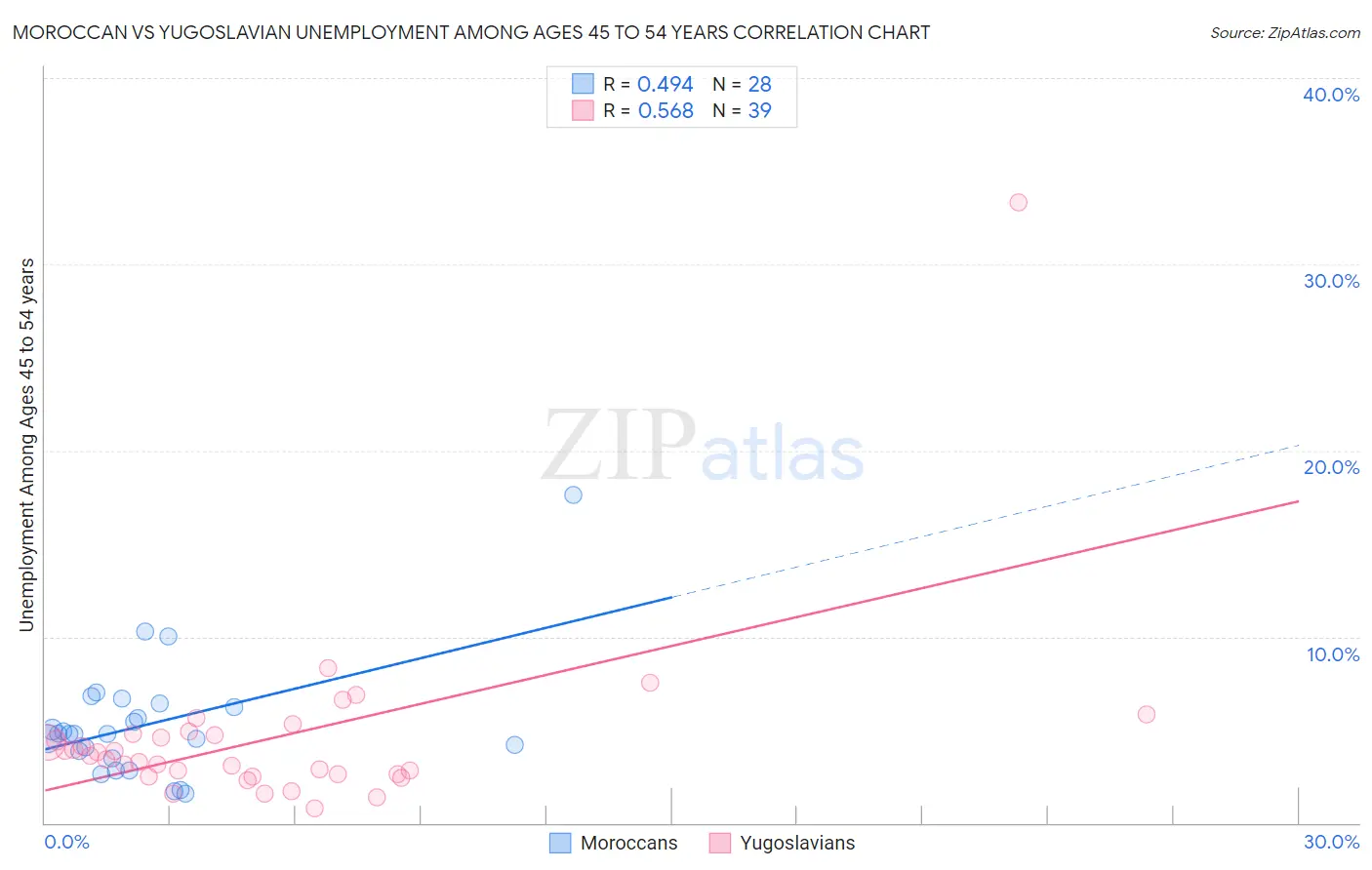 Moroccan vs Yugoslavian Unemployment Among Ages 45 to 54 years