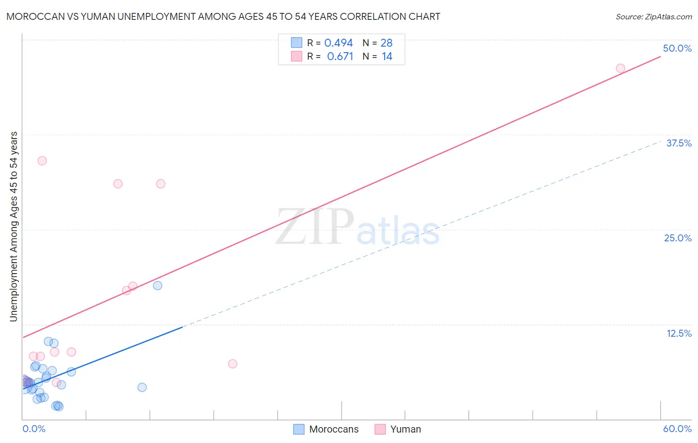 Moroccan vs Yuman Unemployment Among Ages 45 to 54 years