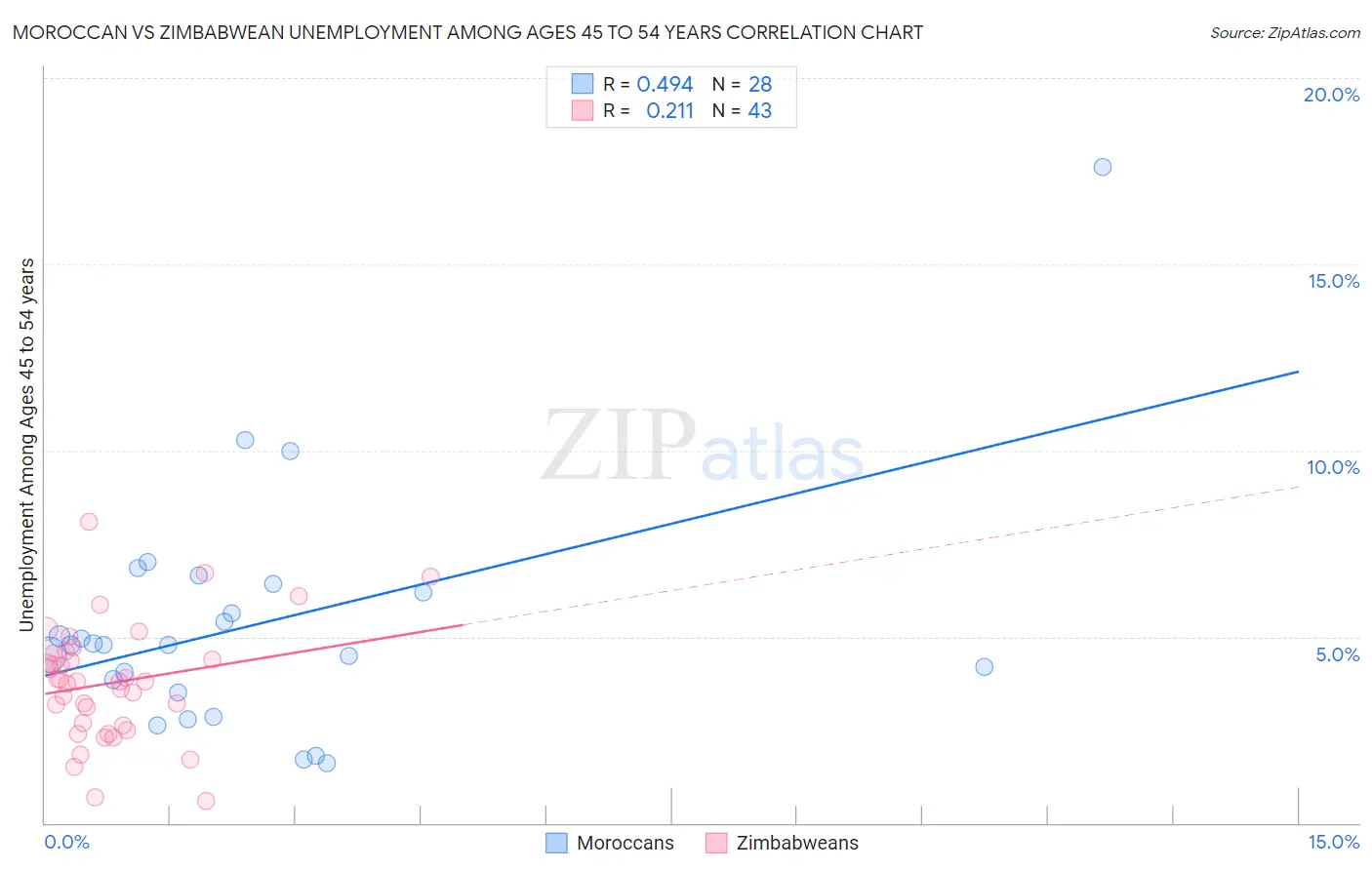 Moroccan vs Zimbabwean Unemployment Among Ages 45 to 54 years