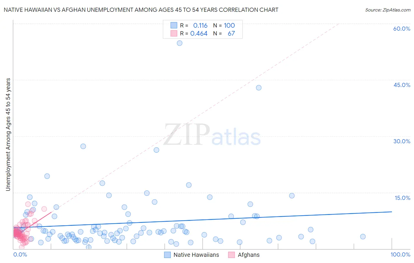 Native Hawaiian vs Afghan Unemployment Among Ages 45 to 54 years