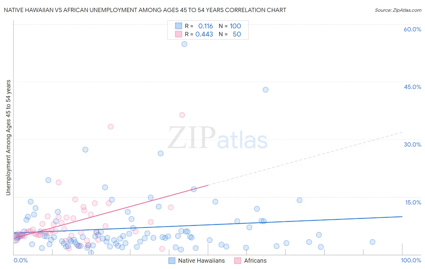 Native Hawaiian vs African Unemployment Among Ages 45 to 54 years