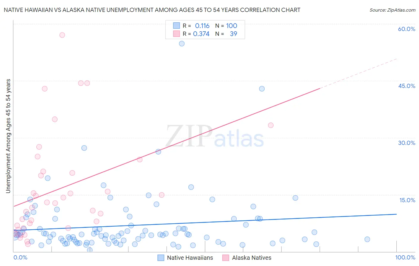 Native Hawaiian vs Alaska Native Unemployment Among Ages 45 to 54 years