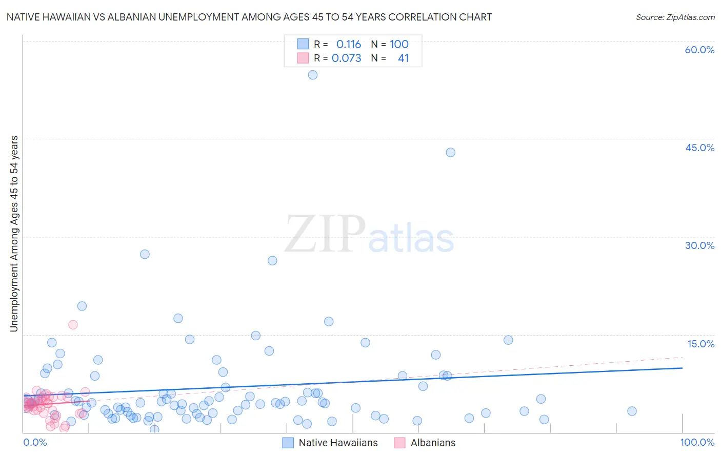 Native Hawaiian vs Albanian Unemployment Among Ages 45 to 54 years