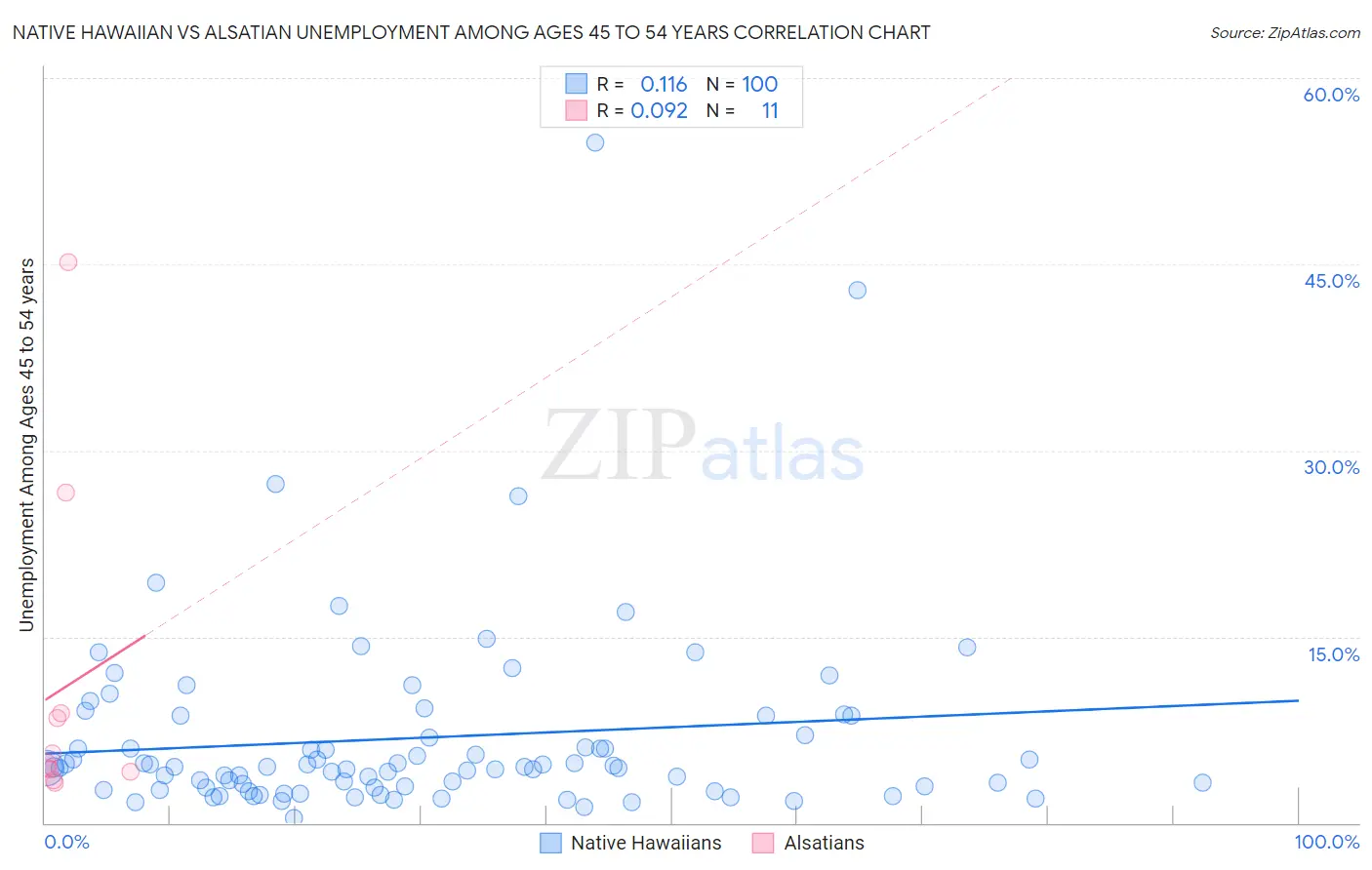 Native Hawaiian vs Alsatian Unemployment Among Ages 45 to 54 years