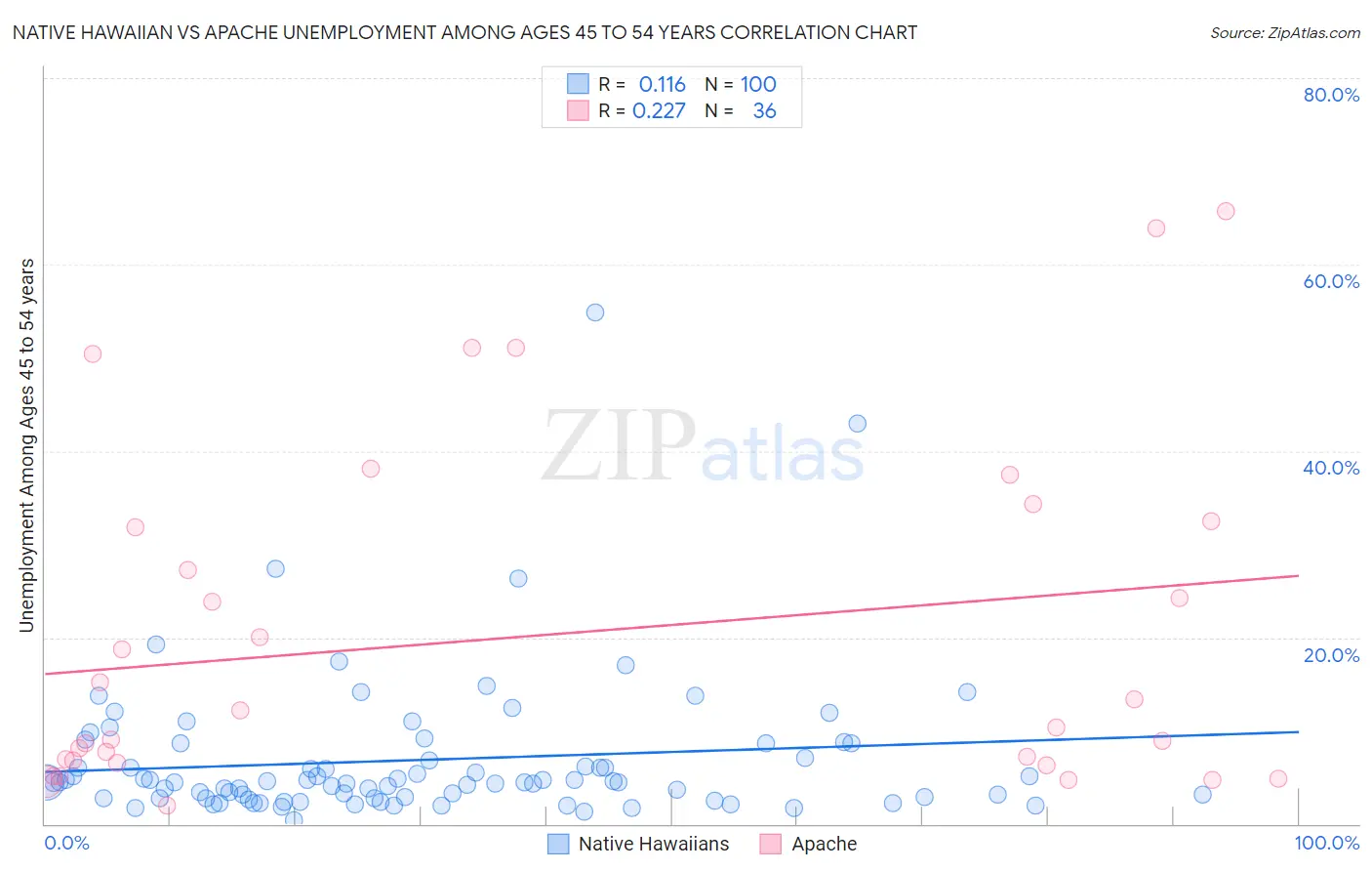 Native Hawaiian vs Apache Unemployment Among Ages 45 to 54 years
