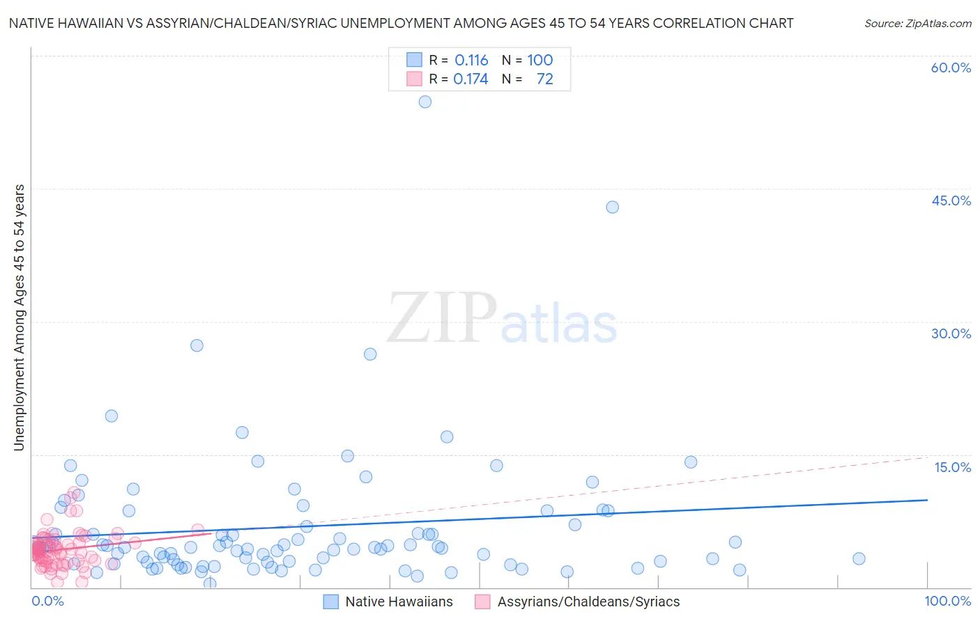 Native Hawaiian vs Assyrian/Chaldean/Syriac Unemployment Among Ages 45 to 54 years