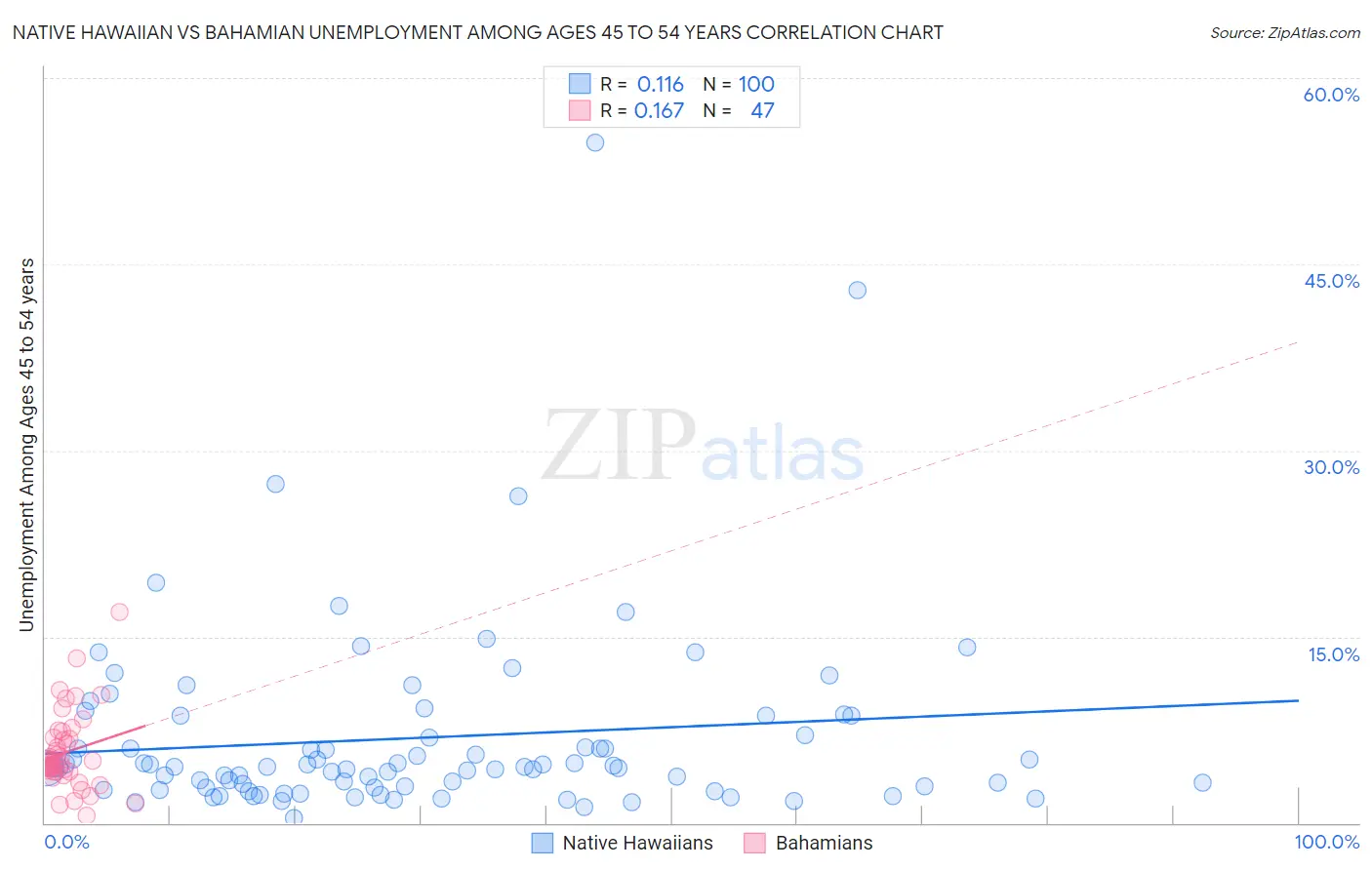 Native Hawaiian vs Bahamian Unemployment Among Ages 45 to 54 years