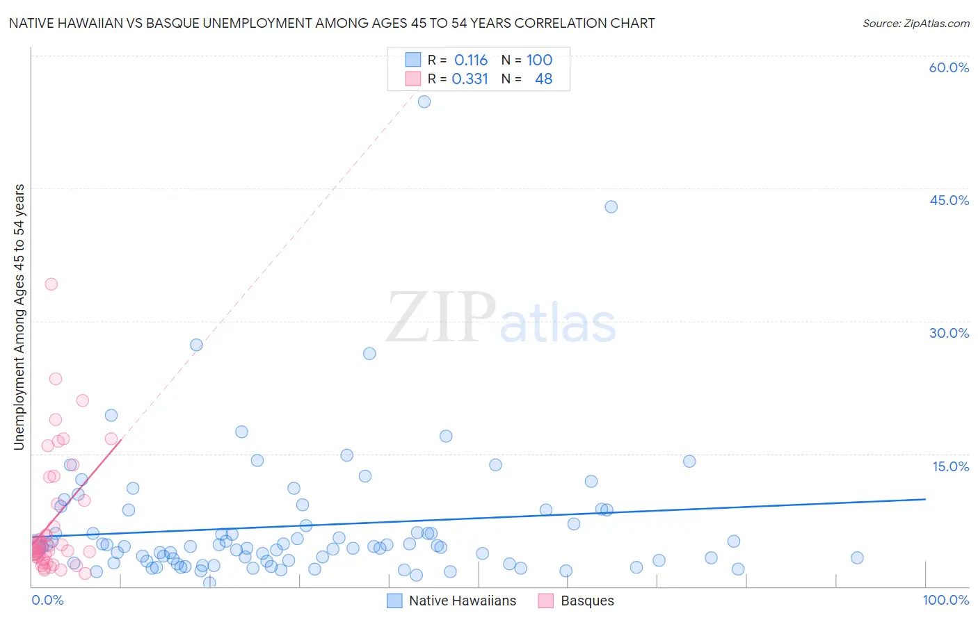 Native Hawaiian vs Basque Unemployment Among Ages 45 to 54 years