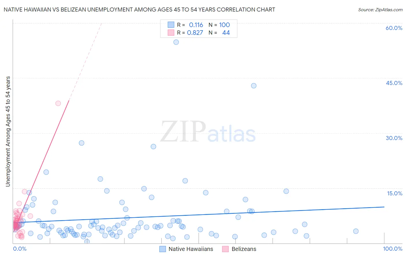 Native Hawaiian vs Belizean Unemployment Among Ages 45 to 54 years