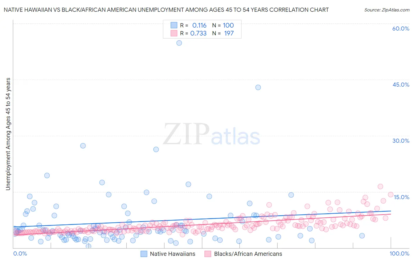 Native Hawaiian vs Black/African American Unemployment Among Ages 45 to 54 years