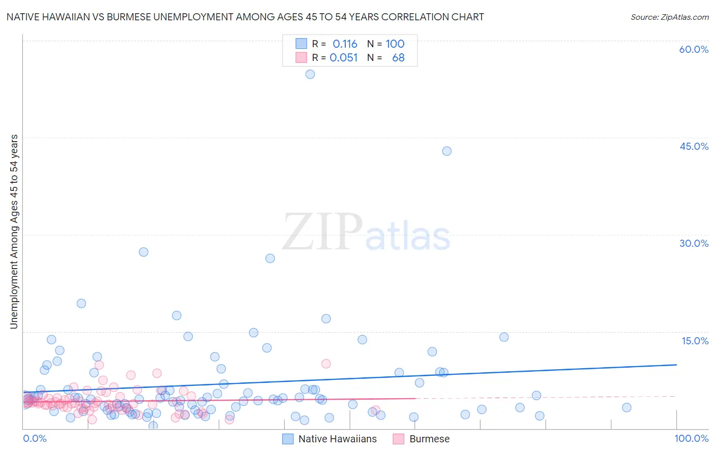 Native Hawaiian vs Burmese Unemployment Among Ages 45 to 54 years