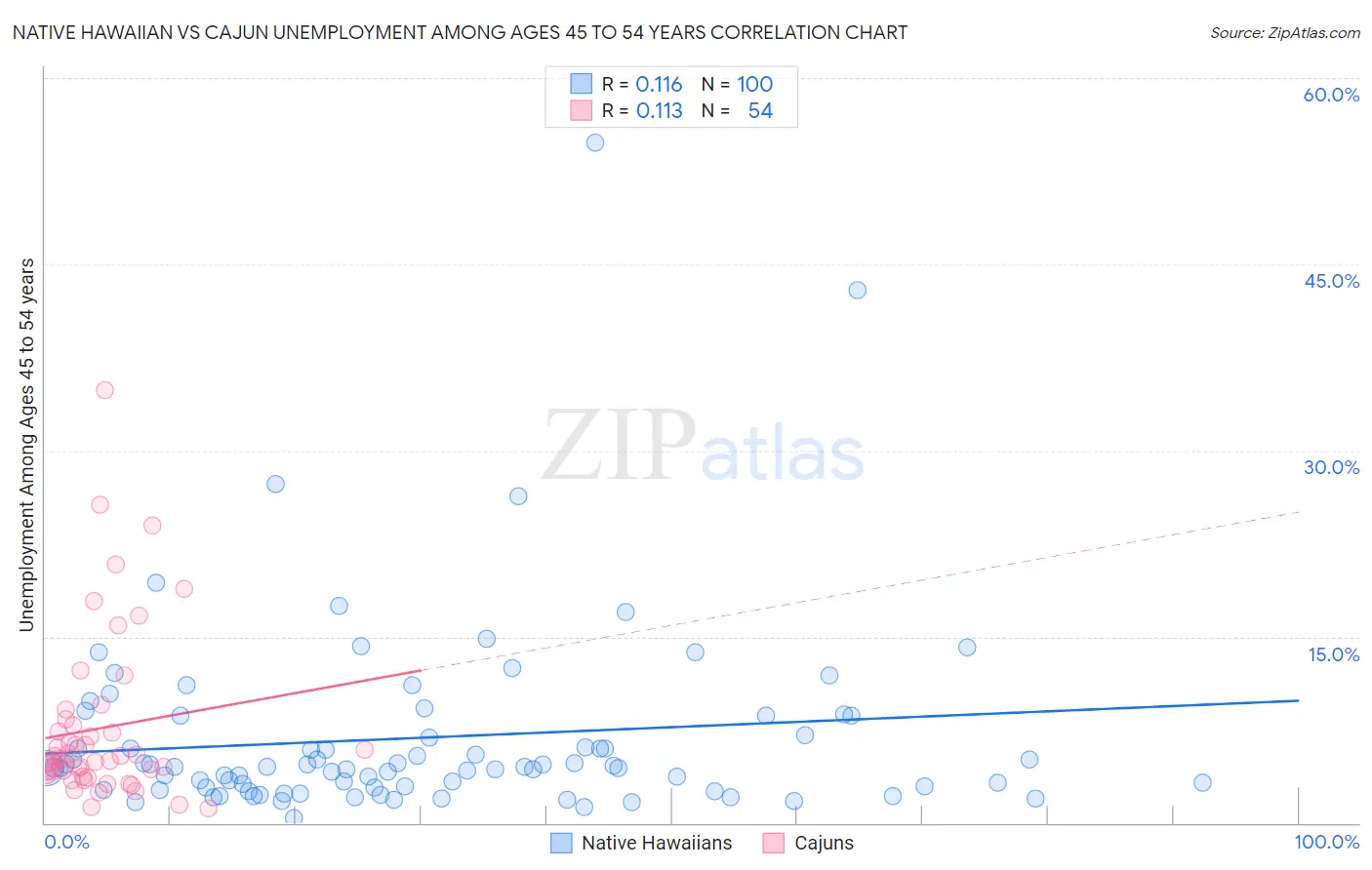 Native Hawaiian vs Cajun Unemployment Among Ages 45 to 54 years