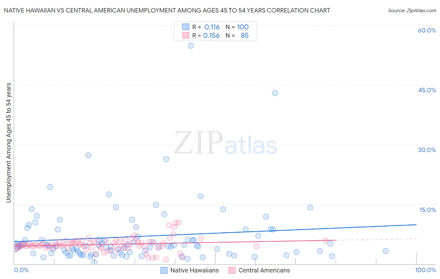 Native Hawaiian vs Central American Unemployment Among Ages 45 to 54 years