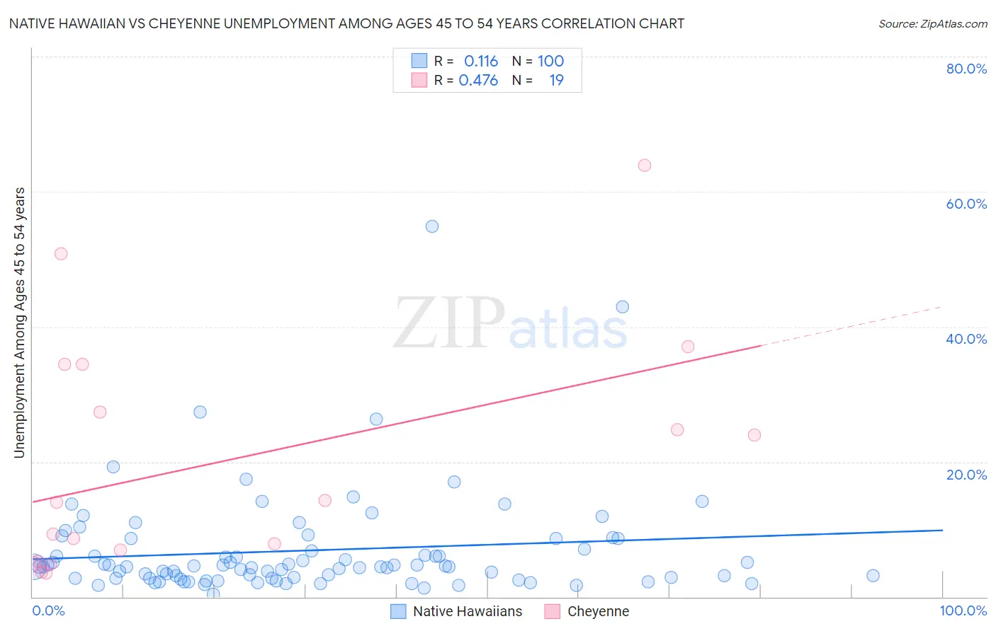 Native Hawaiian vs Cheyenne Unemployment Among Ages 45 to 54 years