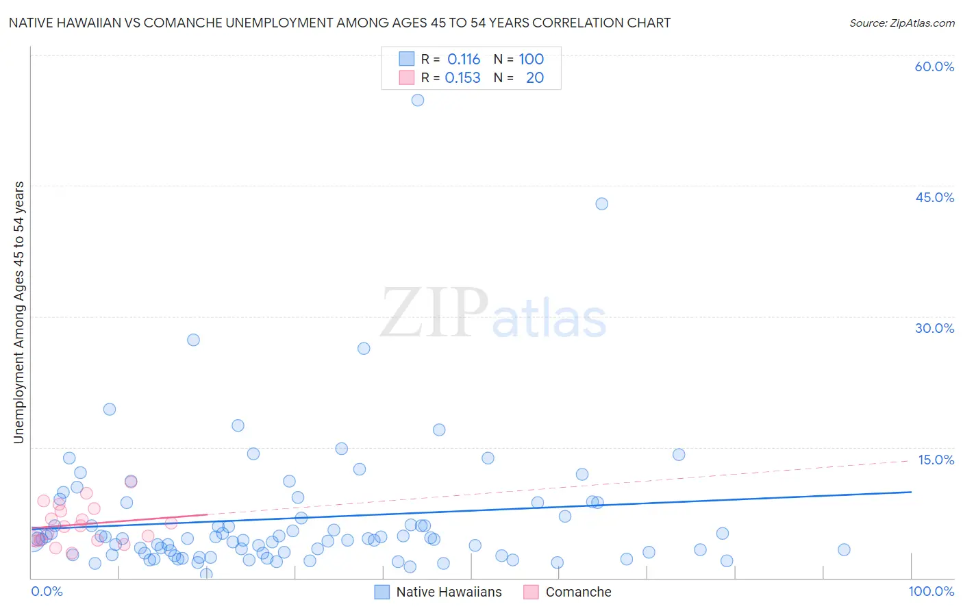 Native Hawaiian vs Comanche Unemployment Among Ages 45 to 54 years