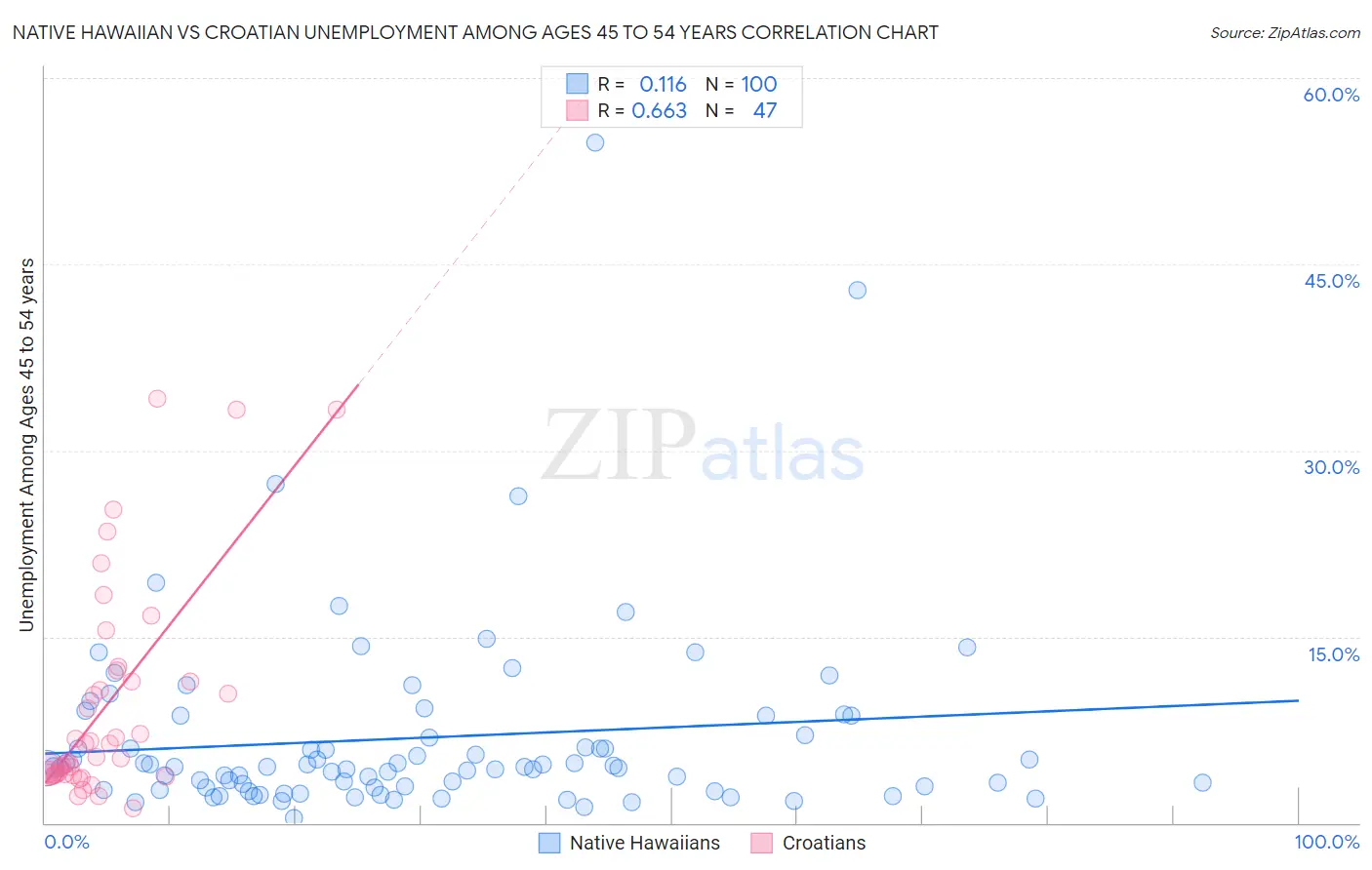 Native Hawaiian vs Croatian Unemployment Among Ages 45 to 54 years