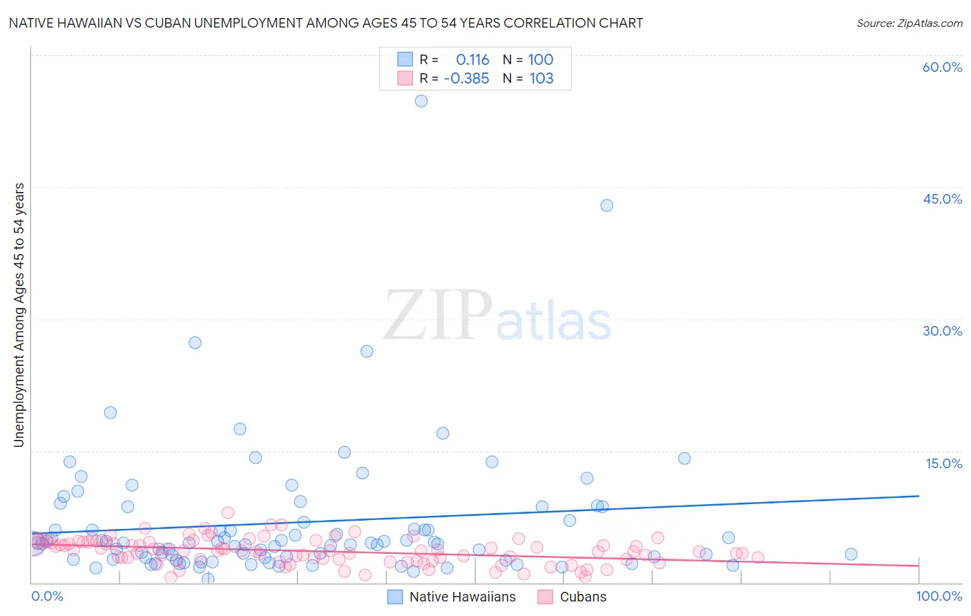 Native Hawaiian vs Cuban Unemployment Among Ages 45 to 54 years