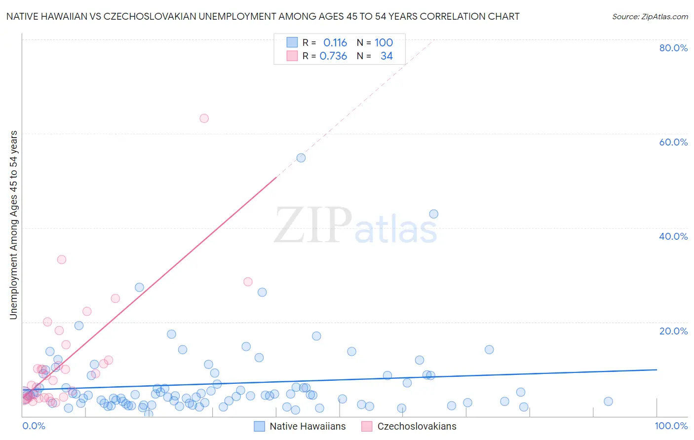 Native Hawaiian vs Czechoslovakian Unemployment Among Ages 45 to 54 years