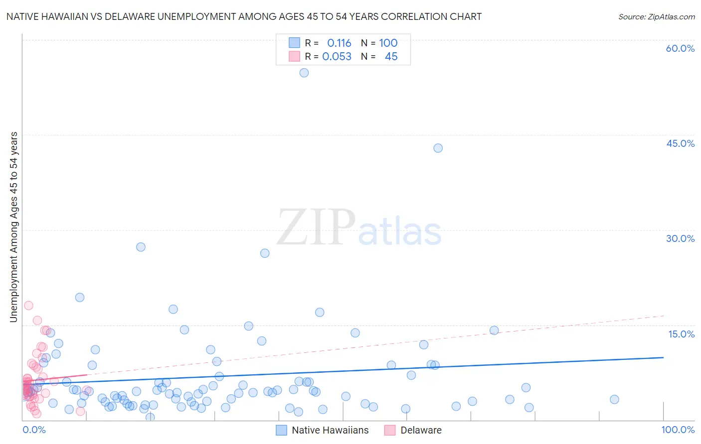 Native Hawaiian vs Delaware Unemployment Among Ages 45 to 54 years