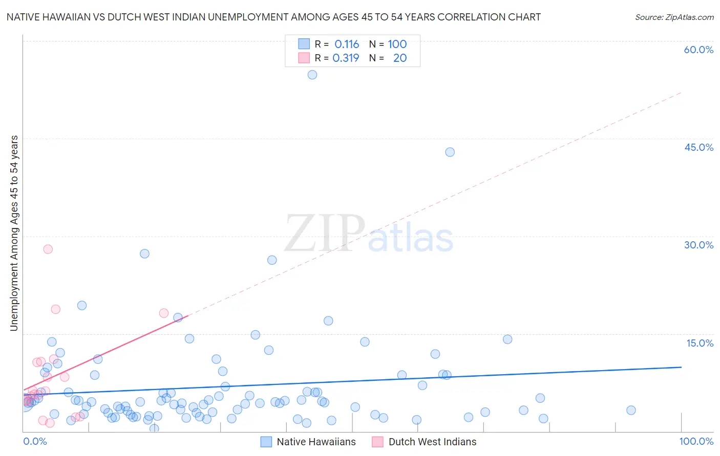 Native Hawaiian vs Dutch West Indian Unemployment Among Ages 45 to 54 years