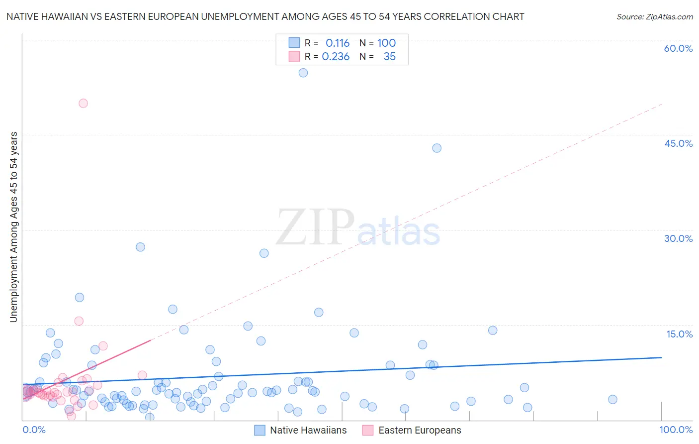Native Hawaiian vs Eastern European Unemployment Among Ages 45 to 54 years