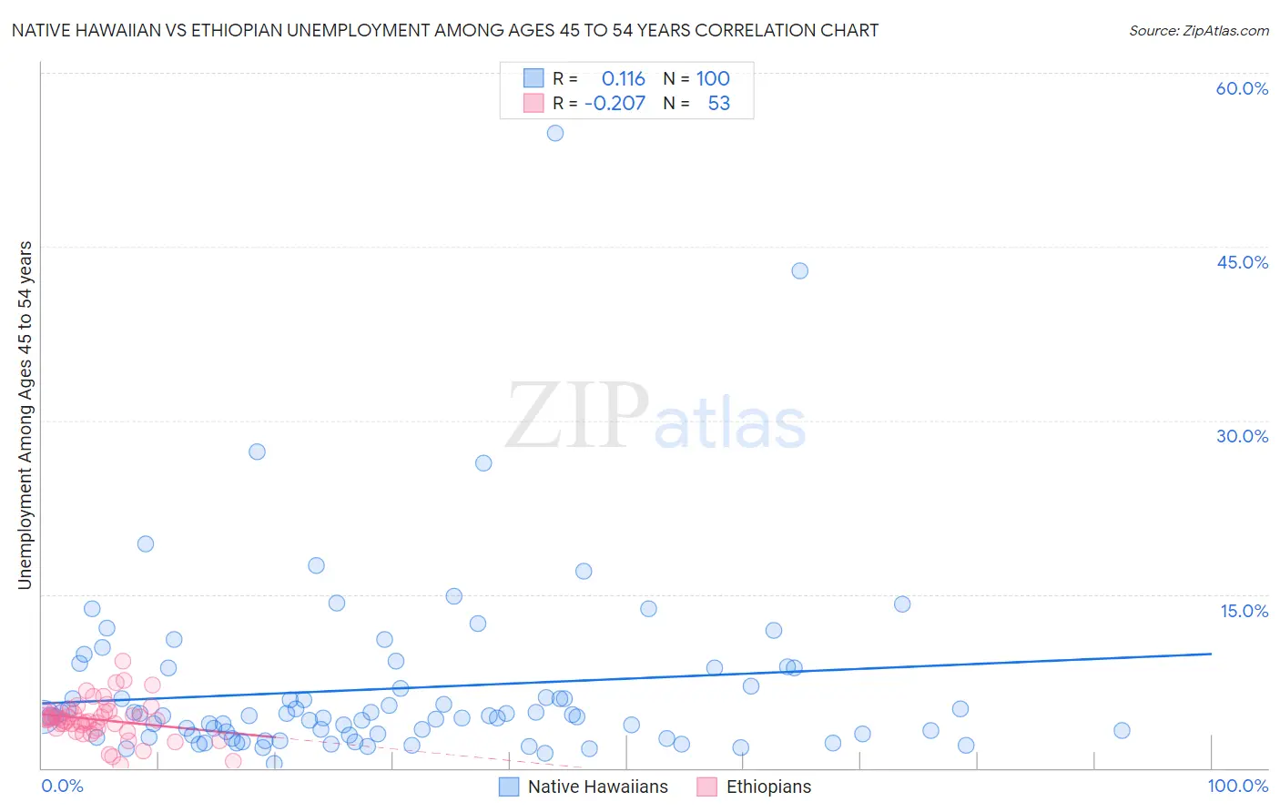 Native Hawaiian vs Ethiopian Unemployment Among Ages 45 to 54 years