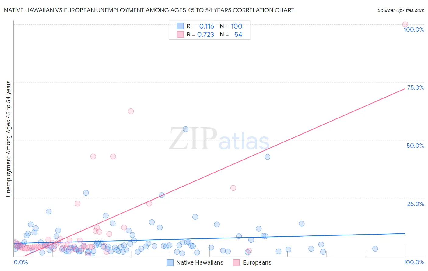 Native Hawaiian vs European Unemployment Among Ages 45 to 54 years