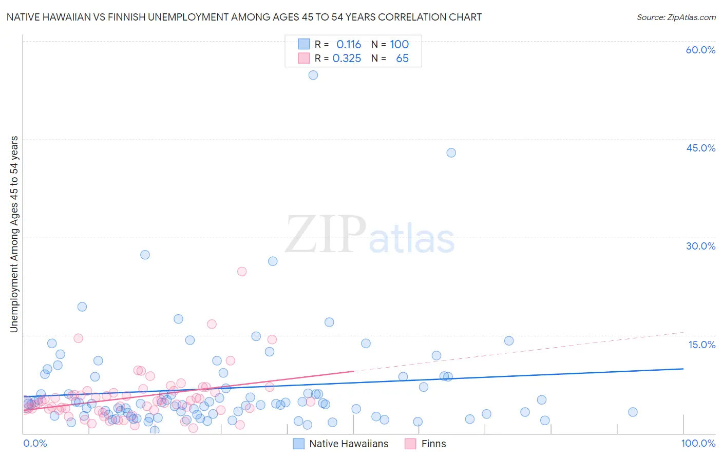 Native Hawaiian vs Finnish Unemployment Among Ages 45 to 54 years