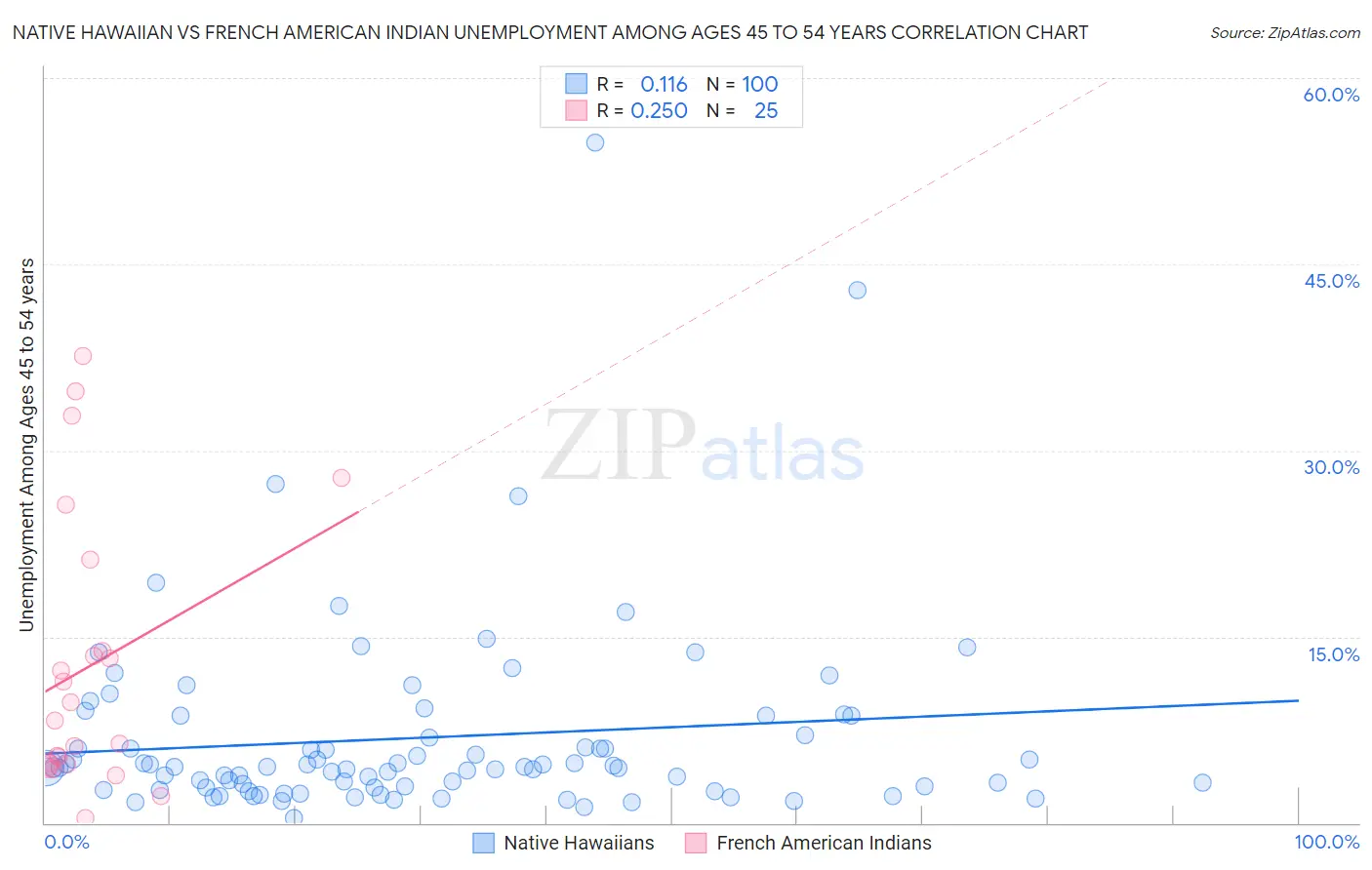 Native Hawaiian vs French American Indian Unemployment Among Ages 45 to 54 years
