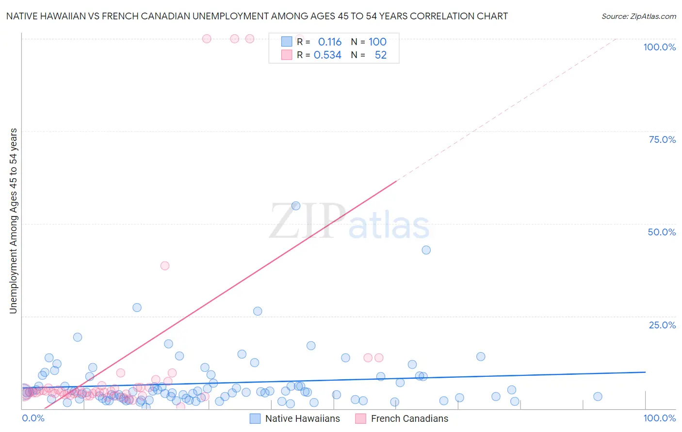 Native Hawaiian vs French Canadian Unemployment Among Ages 45 to 54 years
