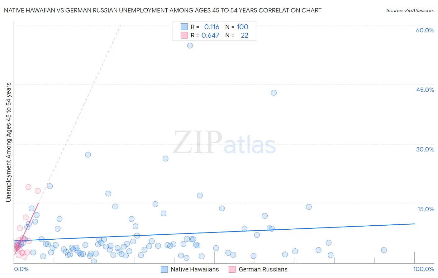 Native Hawaiian vs German Russian Unemployment Among Ages 45 to 54 years