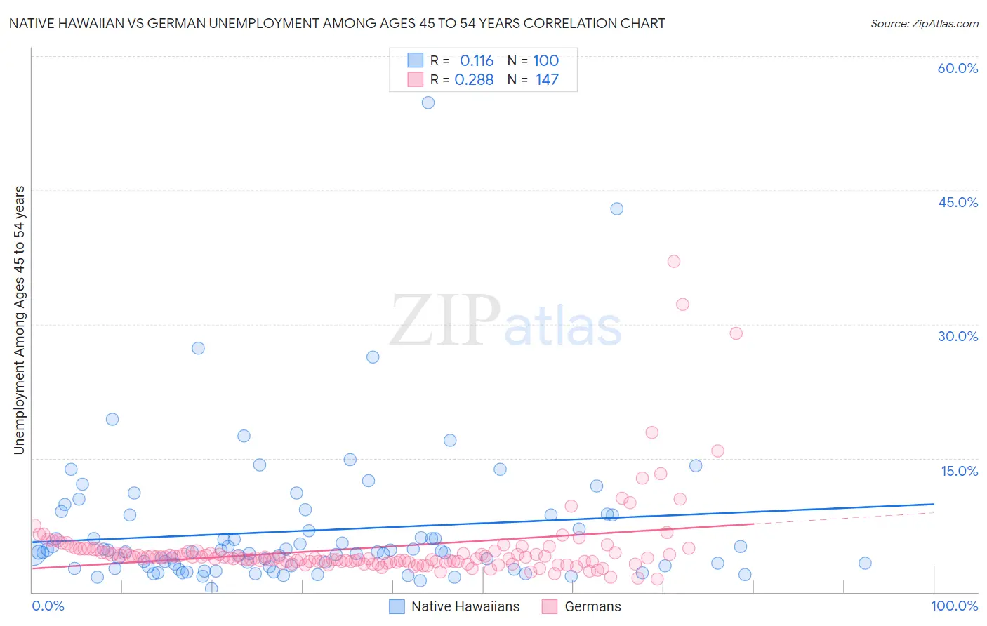 Native Hawaiian vs German Unemployment Among Ages 45 to 54 years