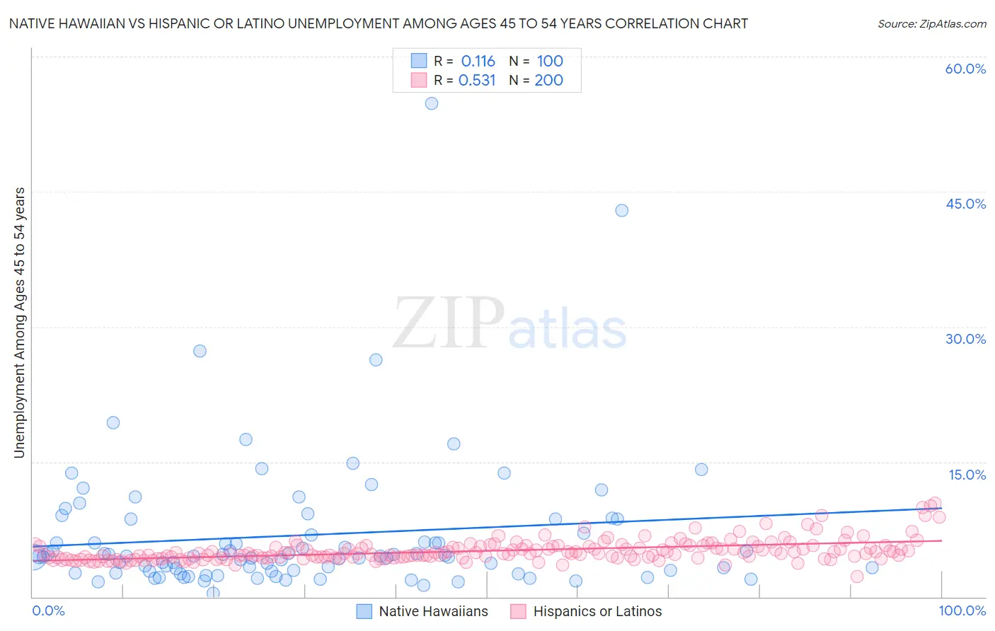 Native Hawaiian vs Hispanic or Latino Unemployment Among Ages 45 to 54 years
