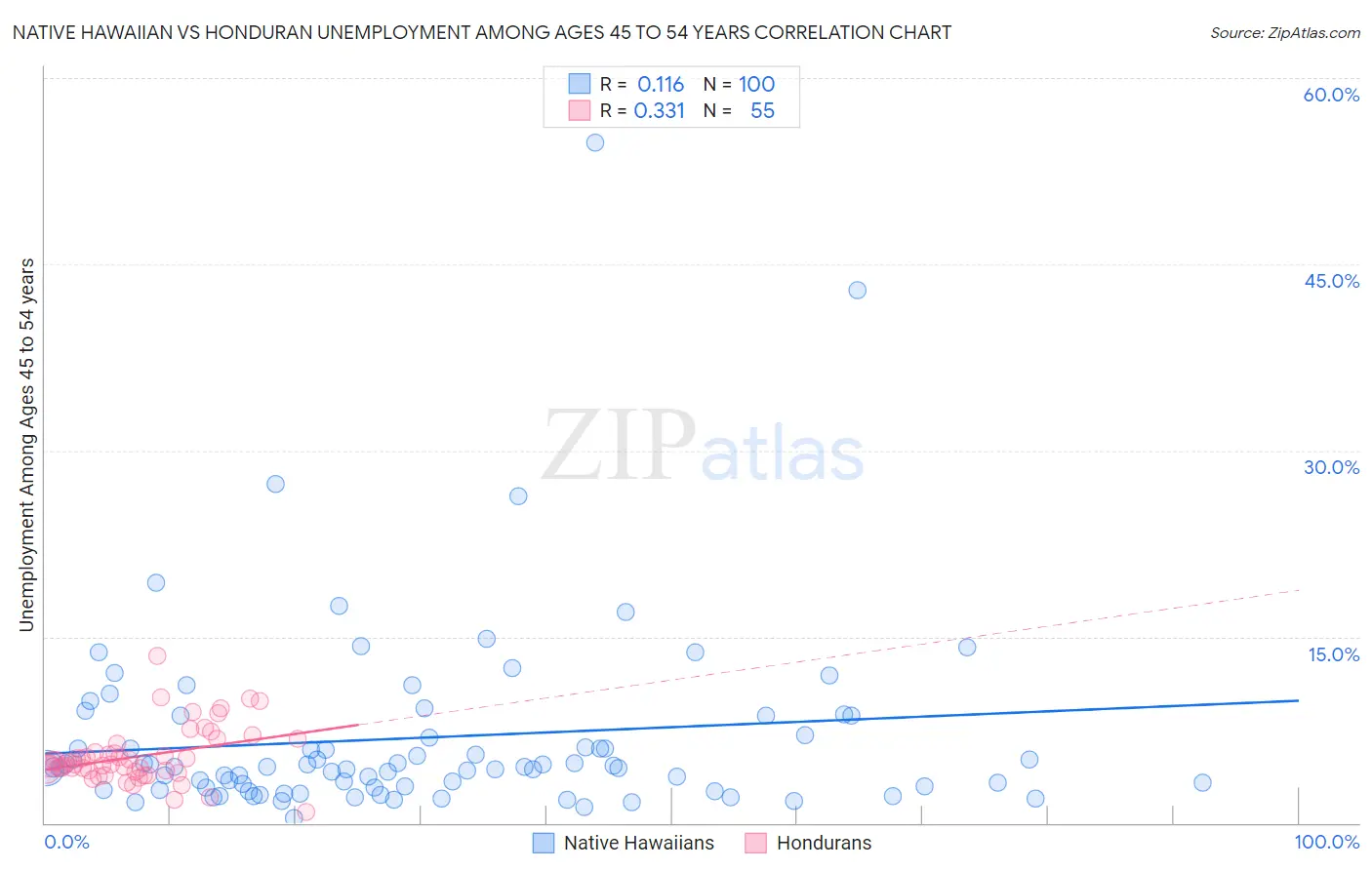 Native Hawaiian vs Honduran Unemployment Among Ages 45 to 54 years