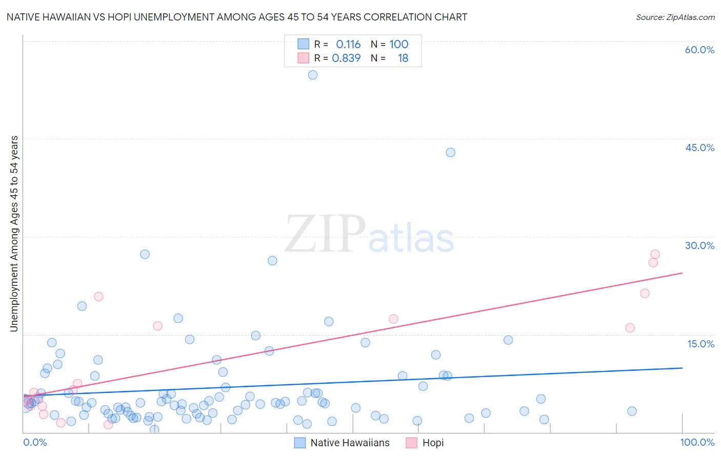 Native Hawaiian vs Hopi Unemployment Among Ages 45 to 54 years