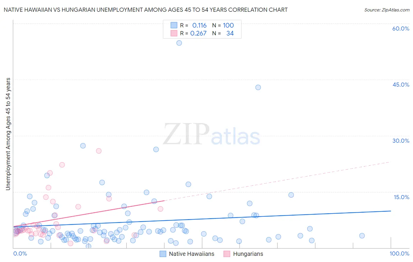 Native Hawaiian vs Hungarian Unemployment Among Ages 45 to 54 years