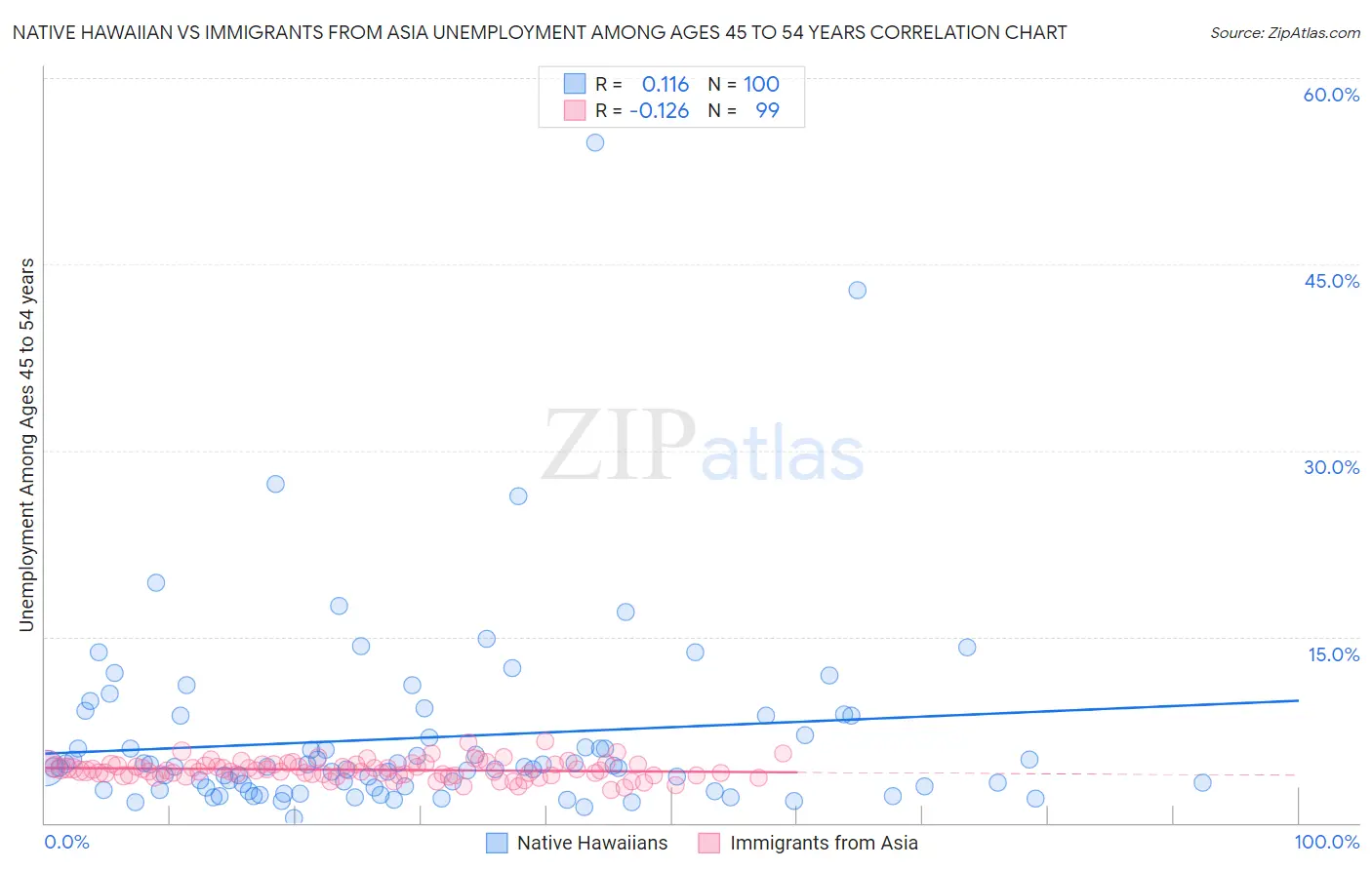 Native Hawaiian vs Immigrants from Asia Unemployment Among Ages 45 to 54 years