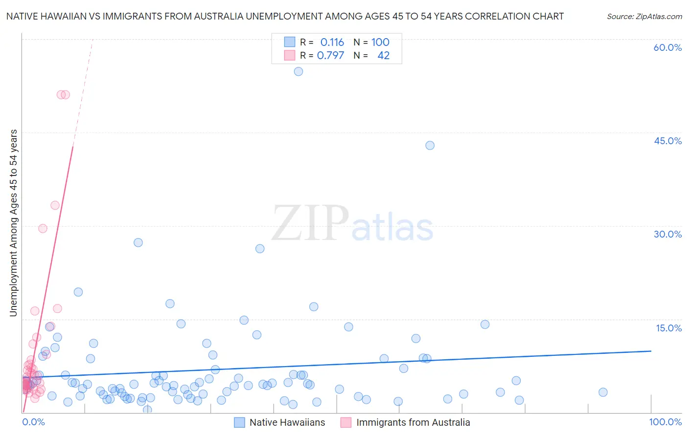 Native Hawaiian vs Immigrants from Australia Unemployment Among Ages 45 to 54 years
