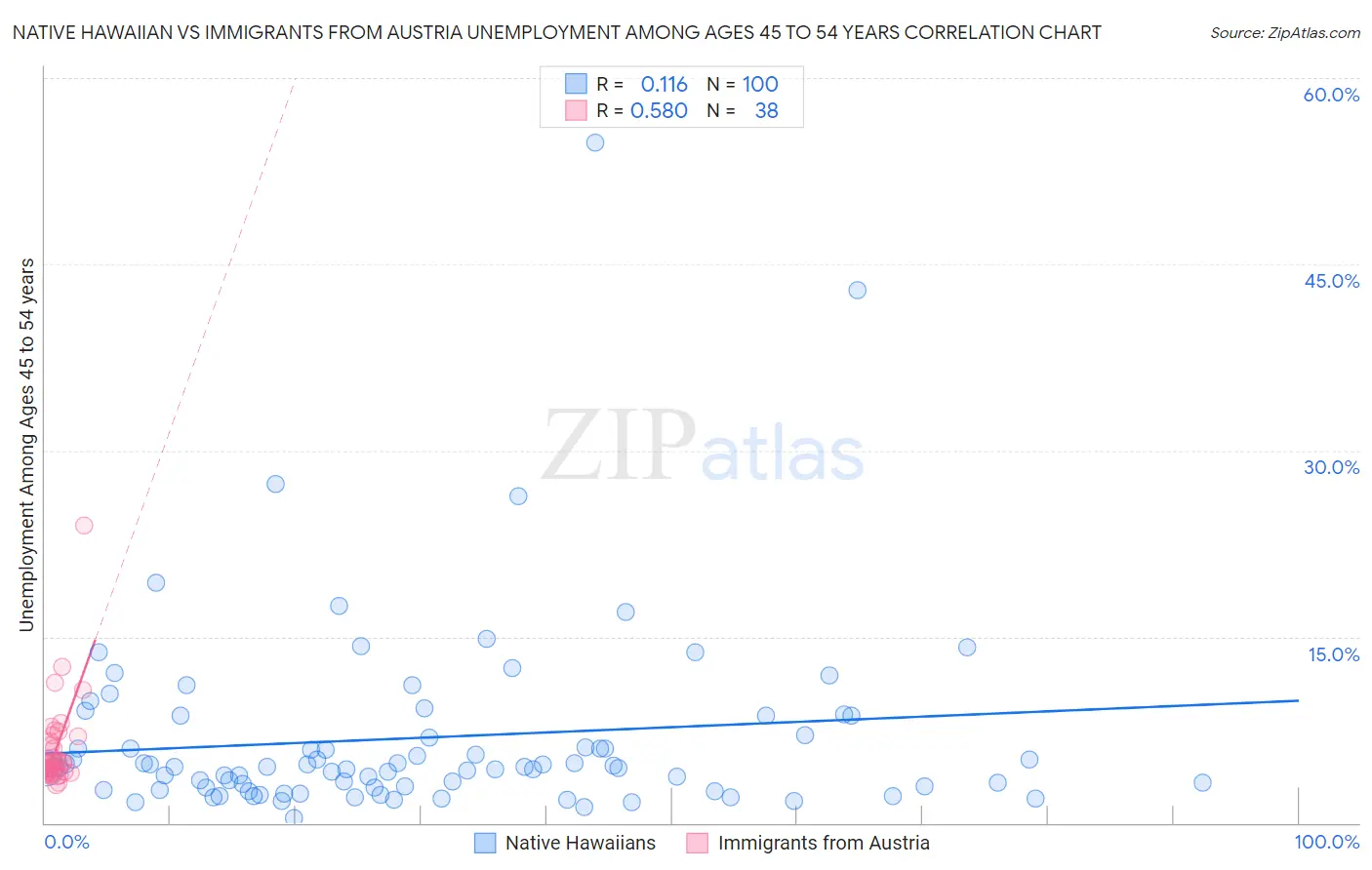 Native Hawaiian vs Immigrants from Austria Unemployment Among Ages 45 to 54 years