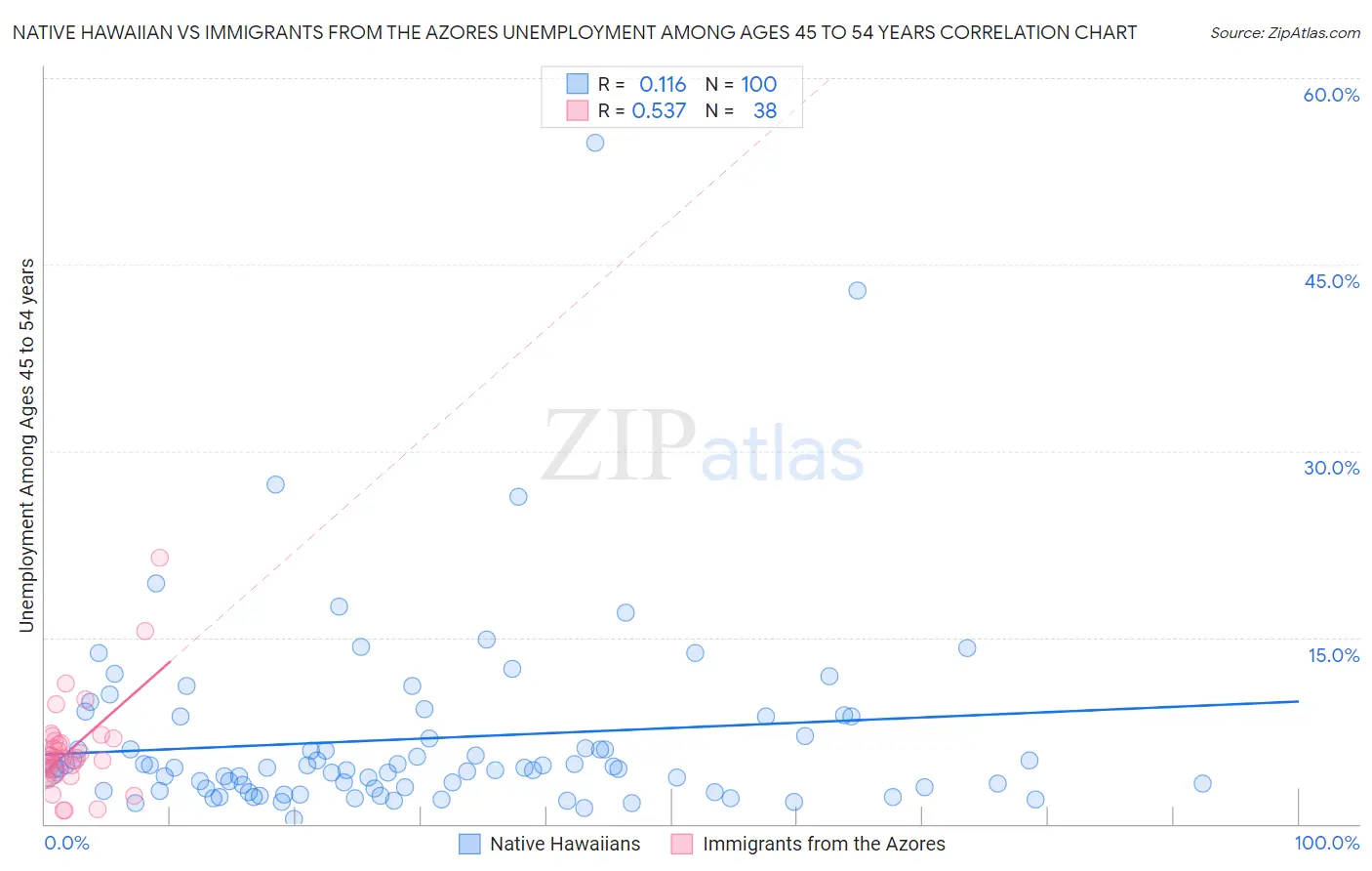 Native Hawaiian vs Immigrants from the Azores Unemployment Among Ages 45 to 54 years