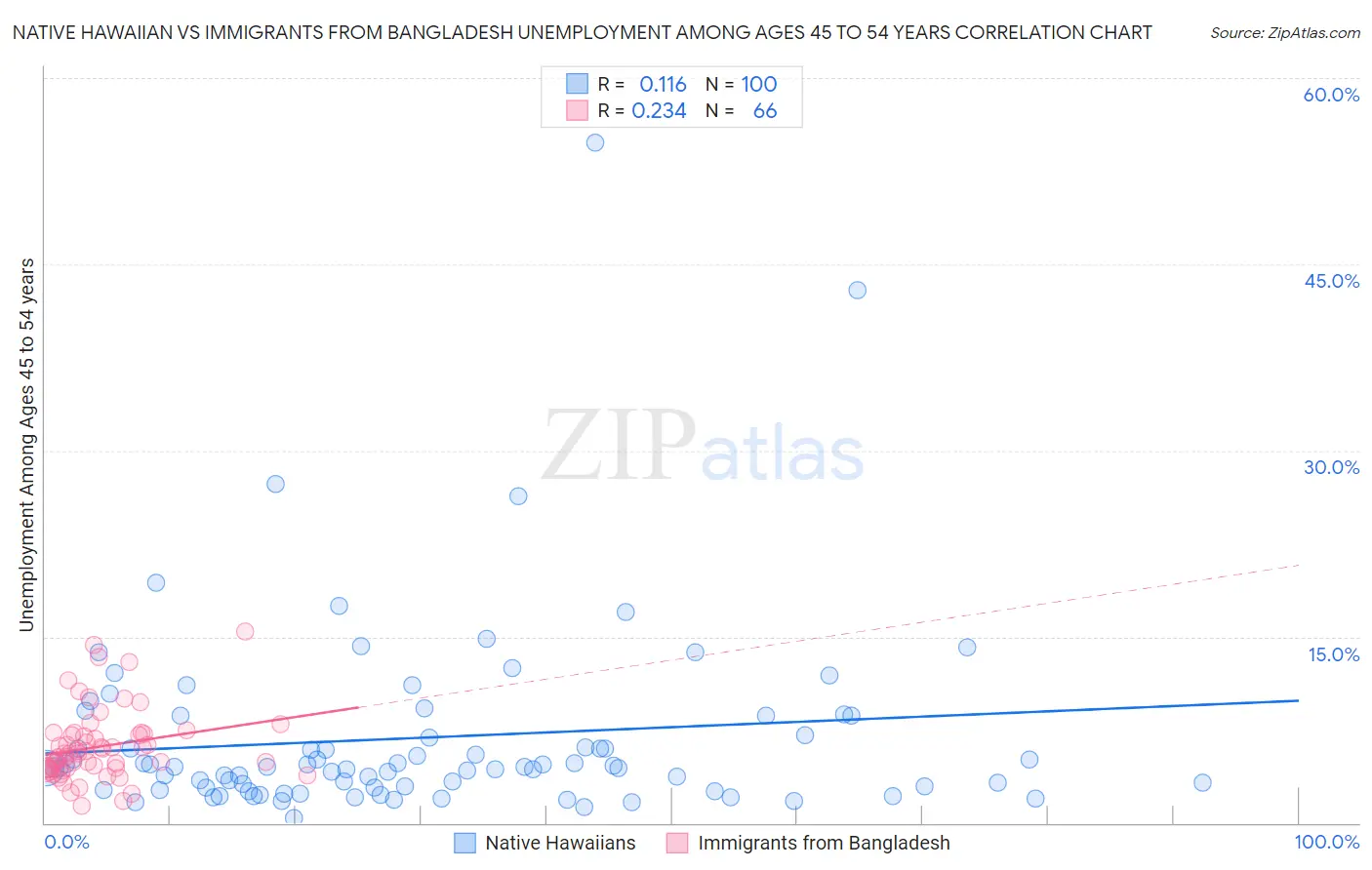 Native Hawaiian vs Immigrants from Bangladesh Unemployment Among Ages 45 to 54 years
