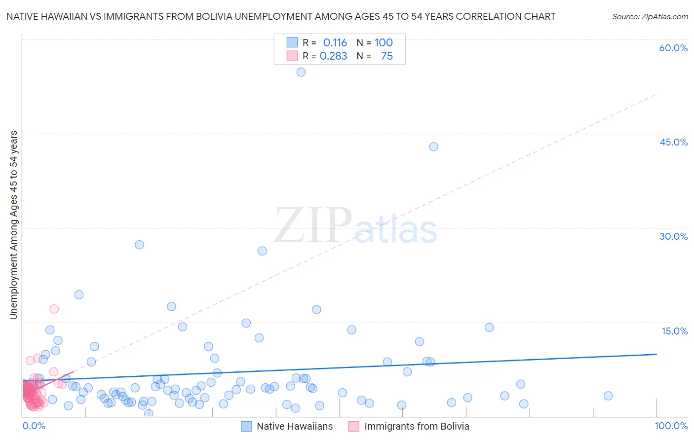 Native Hawaiian vs Immigrants from Bolivia Unemployment Among Ages 45 to 54 years