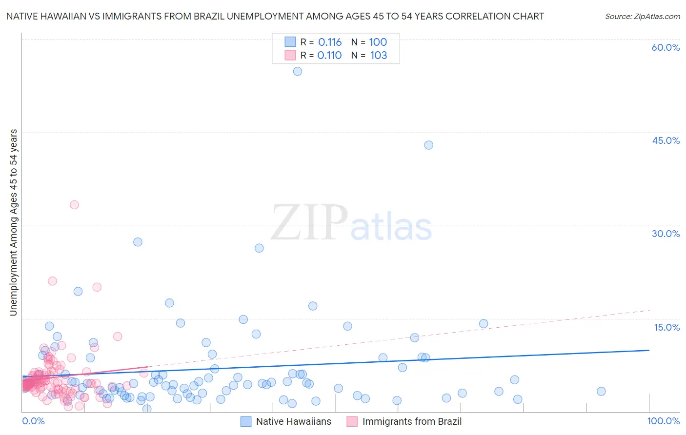 Native Hawaiian vs Immigrants from Brazil Unemployment Among Ages 45 to 54 years