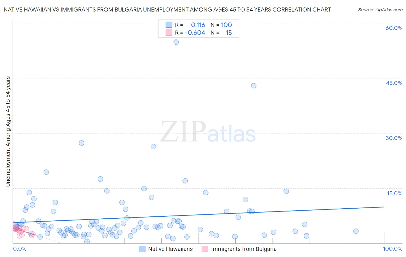 Native Hawaiian vs Immigrants from Bulgaria Unemployment Among Ages 45 to 54 years