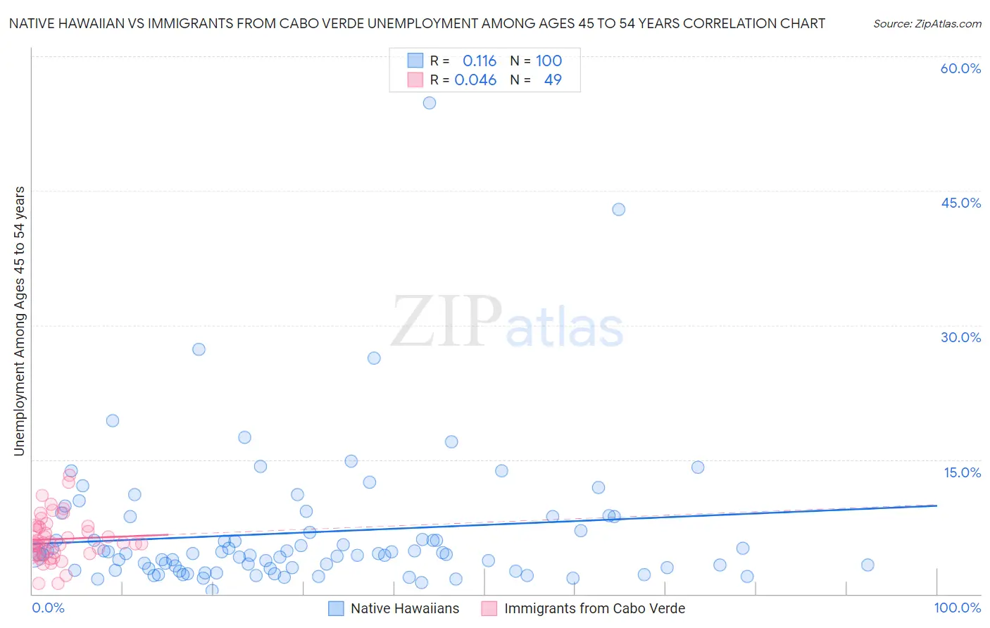 Native Hawaiian vs Immigrants from Cabo Verde Unemployment Among Ages 45 to 54 years