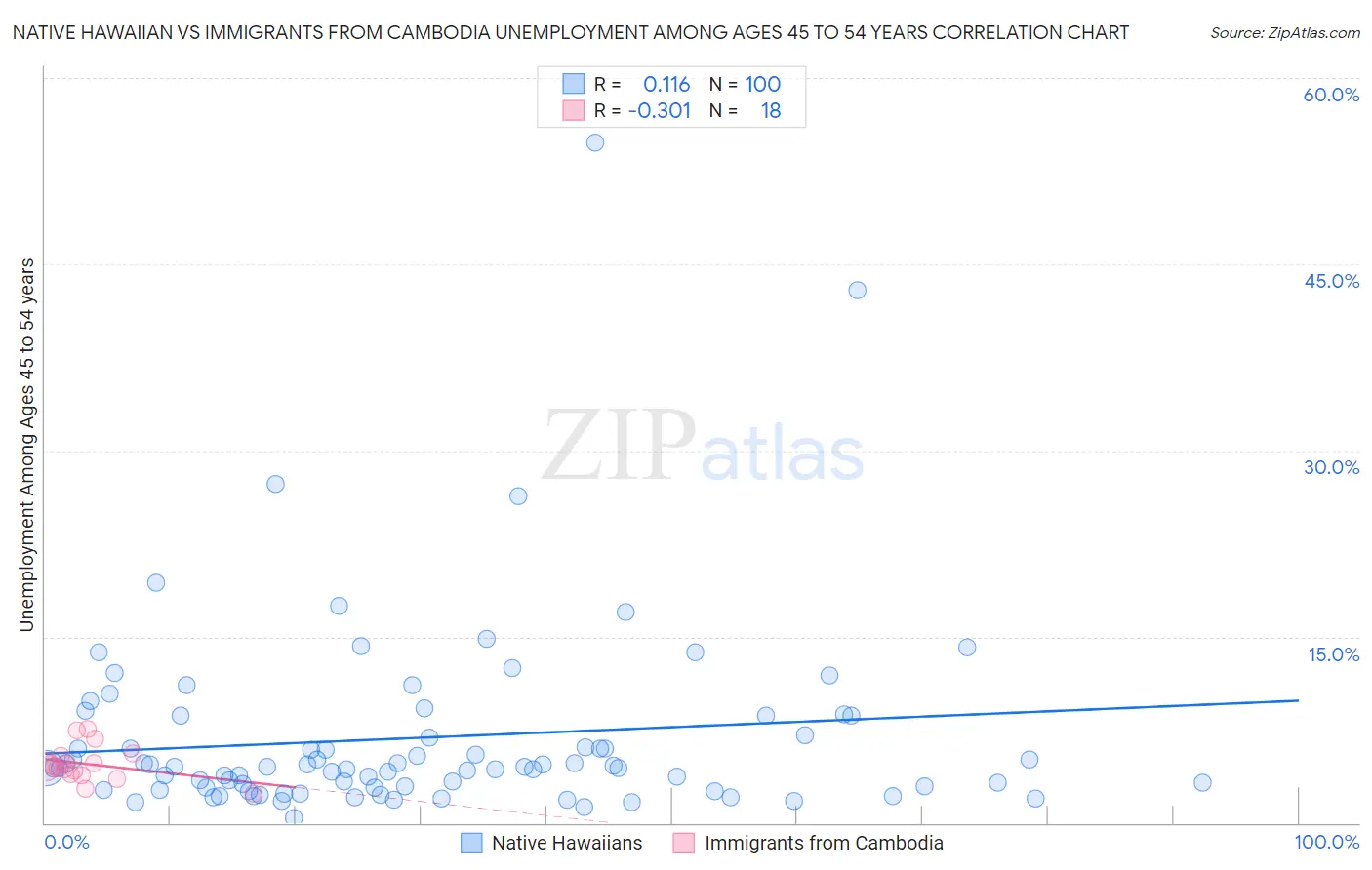 Native Hawaiian vs Immigrants from Cambodia Unemployment Among Ages 45 to 54 years